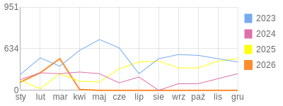 Wykres roczny blog rowerowy Jorg.bikestats.pl